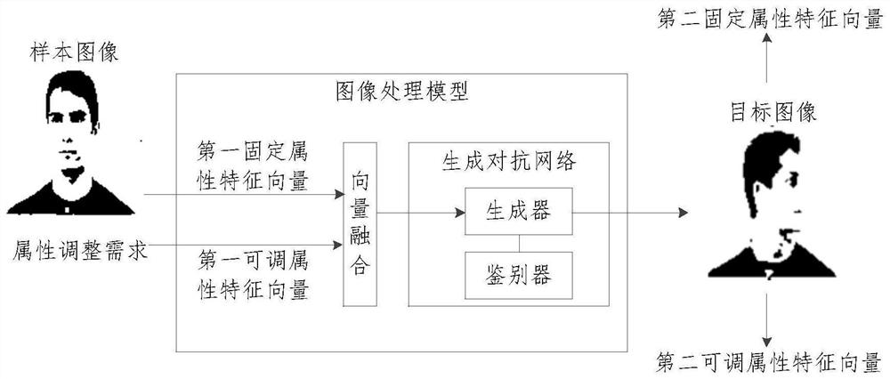 Image processing model training method, image generation method, device and equipment