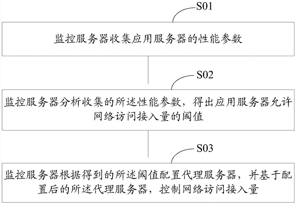 Method of controlling network access amount and server
