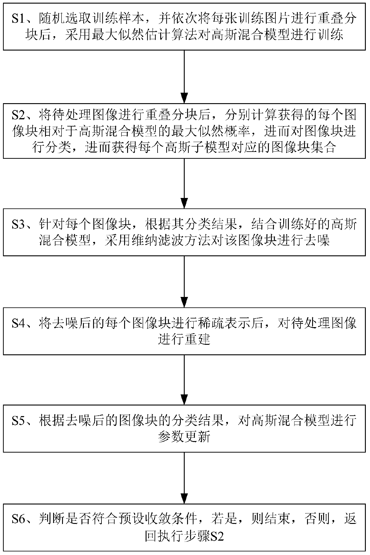 An image denoising method based on adaptive epll algorithm