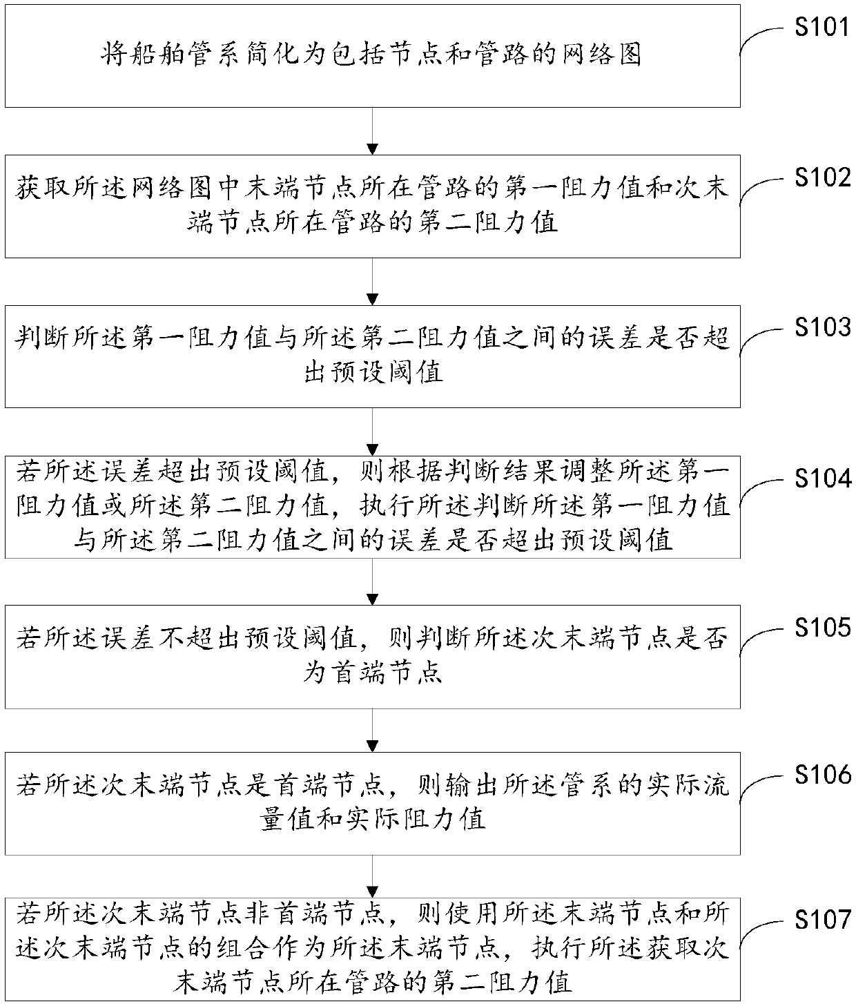 Ship piping system design scheme verification method and system