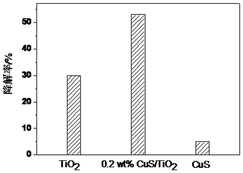 Low-temperature preparation method of copper sulfide/titanium oxide heterojunction photocatalyst