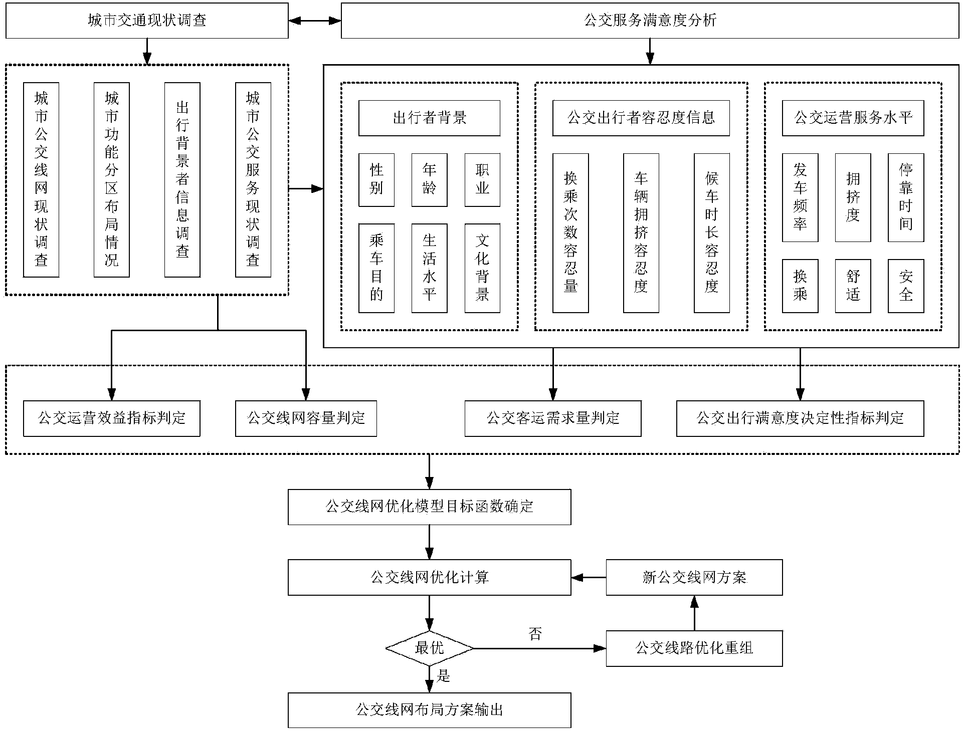 Public-transit-network layout optimization method