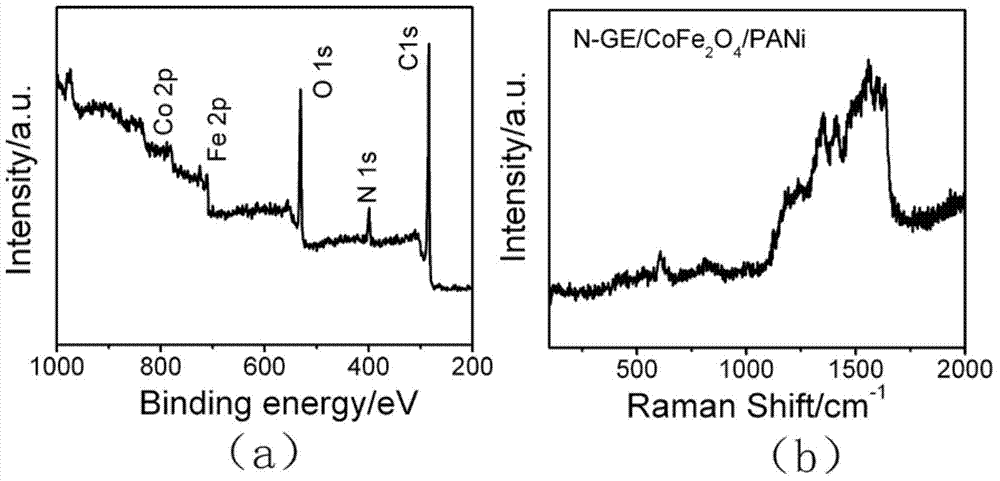 Nitrogen-doped graphene/cobalt ferrite/polyaniline nanometer composite material and preparation method thereof