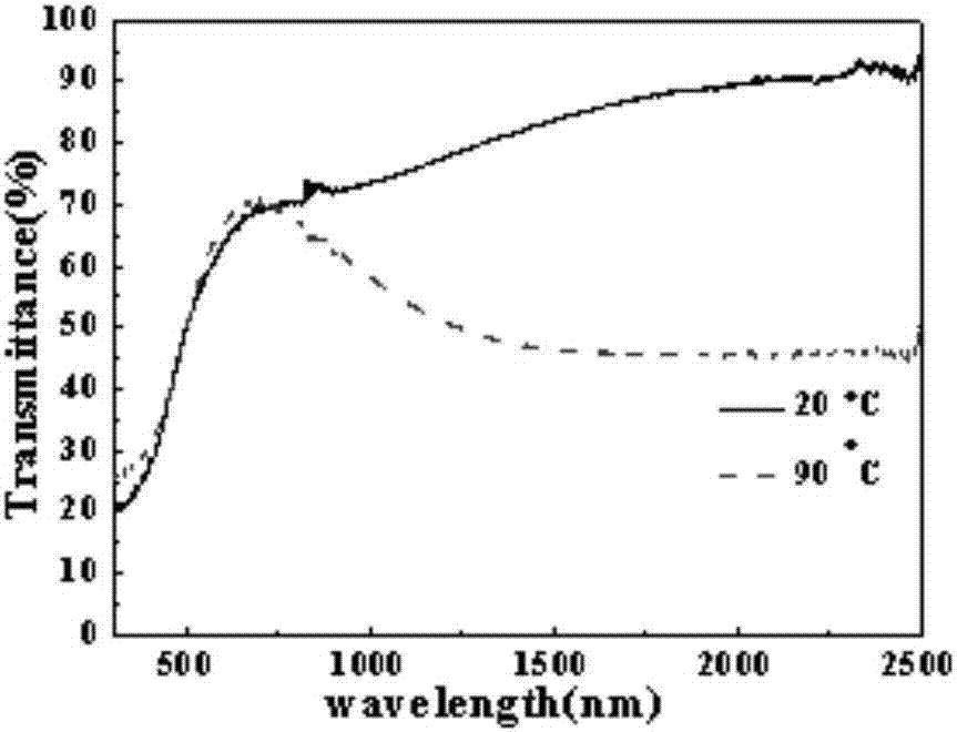 Preparation method of environmentally-friendly thermochromic vanadium dioxide film