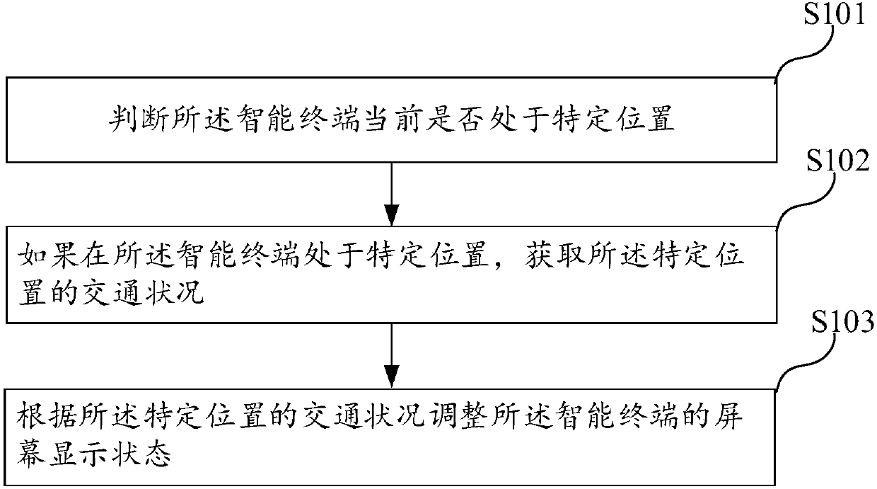 Display method of intelligent terminal, intelligent terminal and device with storage function