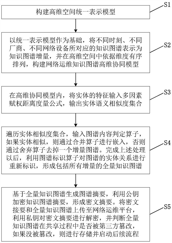 Network intelligent operation and maintenance knowledge graph collaborative construction and sharing method and device