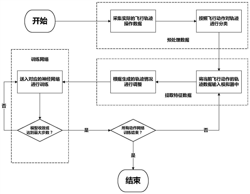 Unmanned aerial vehicle flight control method based on imitation learning and reinforcement learning algorithms