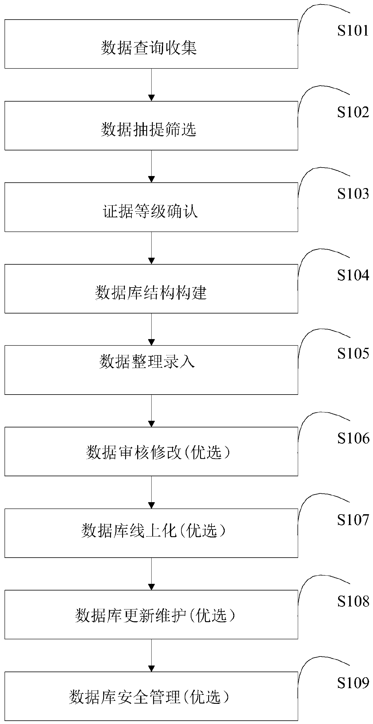 Database for guiding individualized medicine taking of clinical tumor, constructing method and device thereof