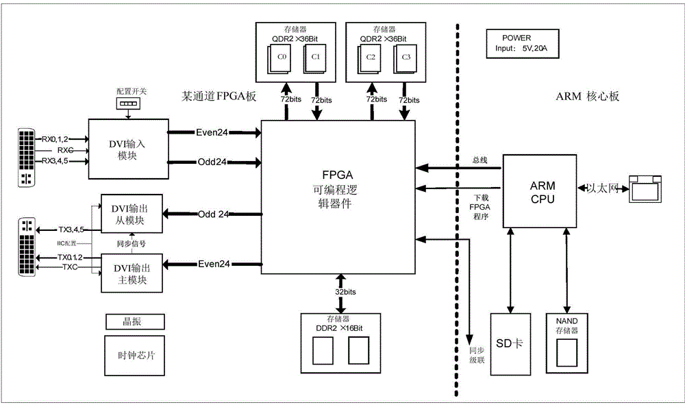 Multi-channel DVI (digital Visual Interface) image fusion correction control host