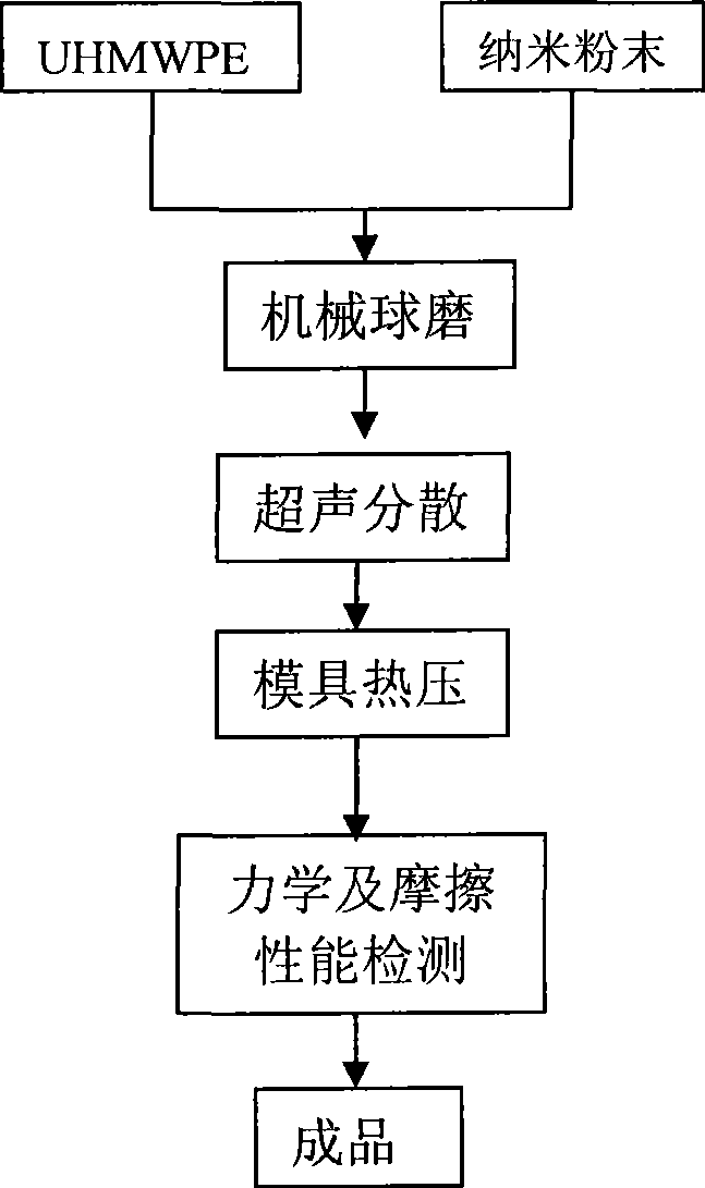 Nano-granules reinforced ultra-high molecular weight polyethylene artificial joint material and production method thereof