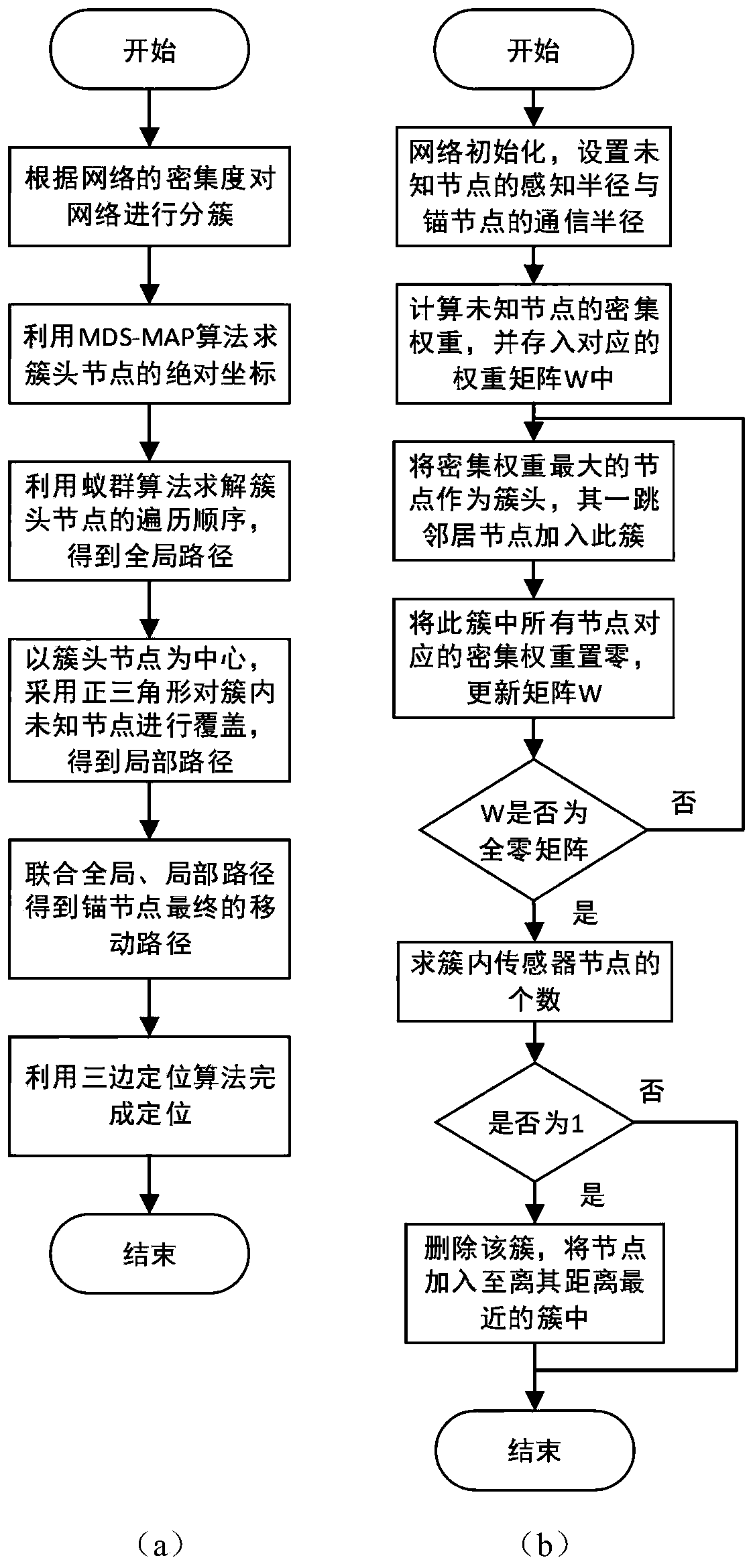 Anchor node dynamic path planning method based on network topology information clustering