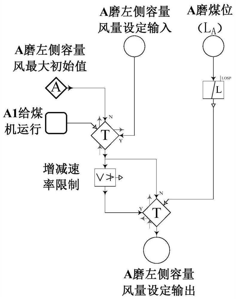 Method and system for reducing the disturbance to the denitrification system caused by the start and stop of double-inlet and double-outlet coal mills