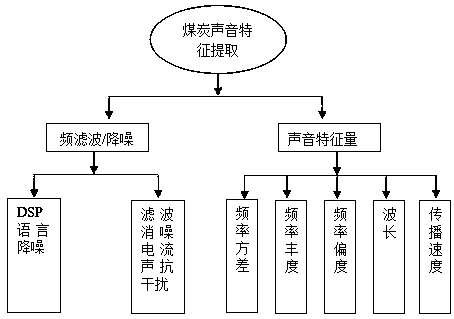 Washability evaluation method in coal dressing process by using sound recognition method