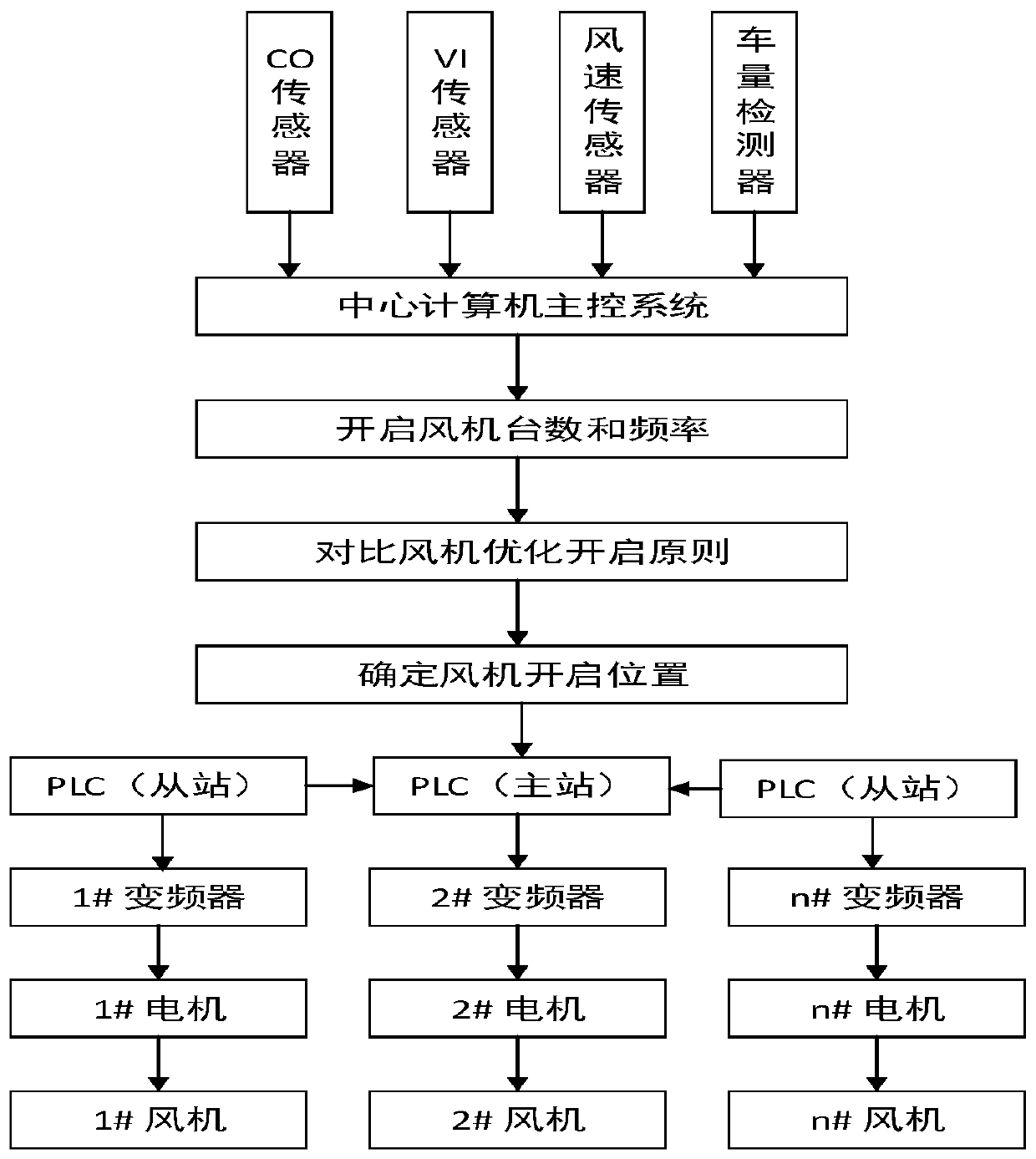 Large highway tunnel wind turbine group efficiency optimization control system and large highway tunnel wind turbine group efficiency optimization control method