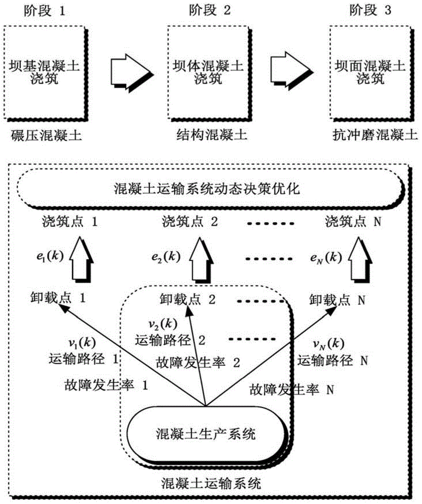 Optimization decision-making method for concrete transportation queuing networks during high arch dam engineering construction