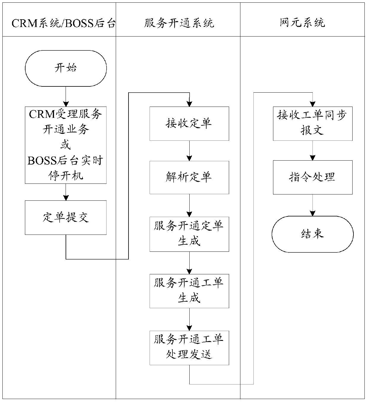 Method and device for processing service provisioning instructions