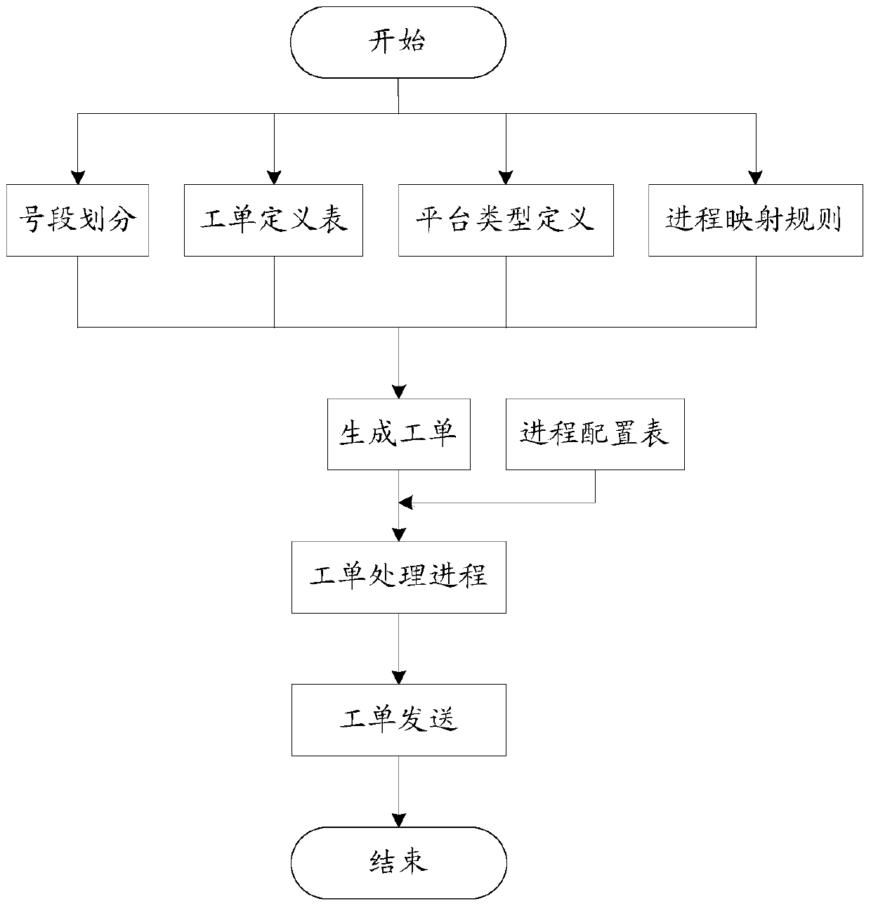 Method and device for processing service provisioning instructions