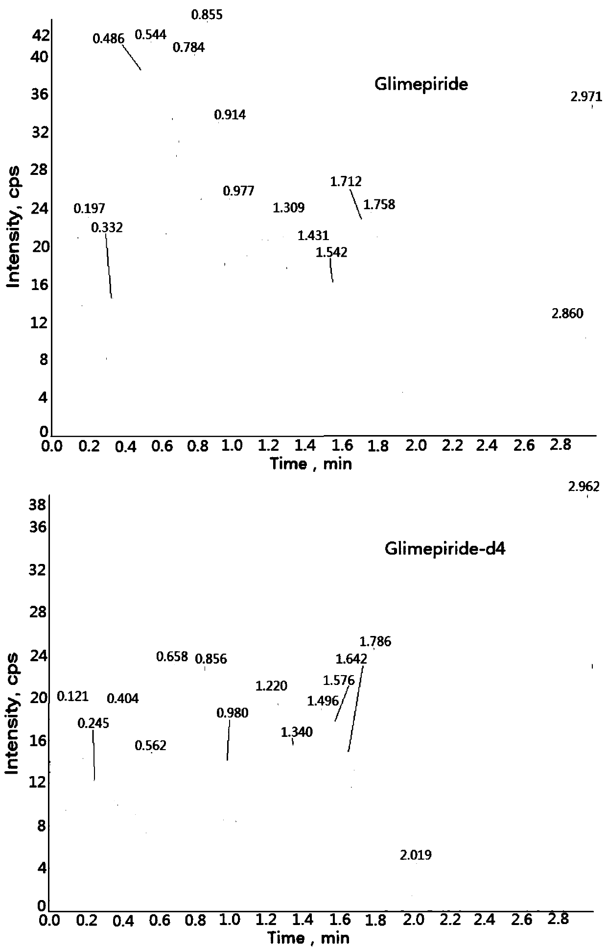 Method for determining concentration of glimepiride in blood plasma by liquid chromatography-mass spectrometry