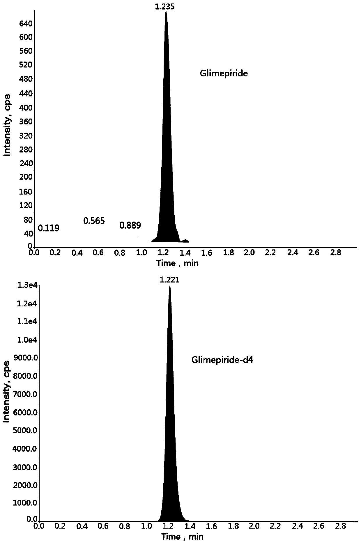 Method for determining concentration of glimepiride in blood plasma by liquid chromatography-mass spectrometry