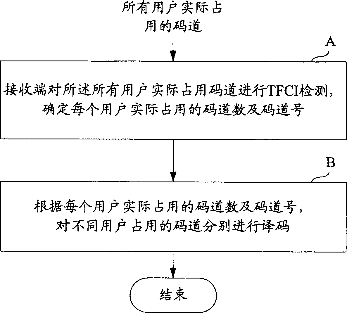 Blind user distinguishing method based on transmitting format comination indicating testing