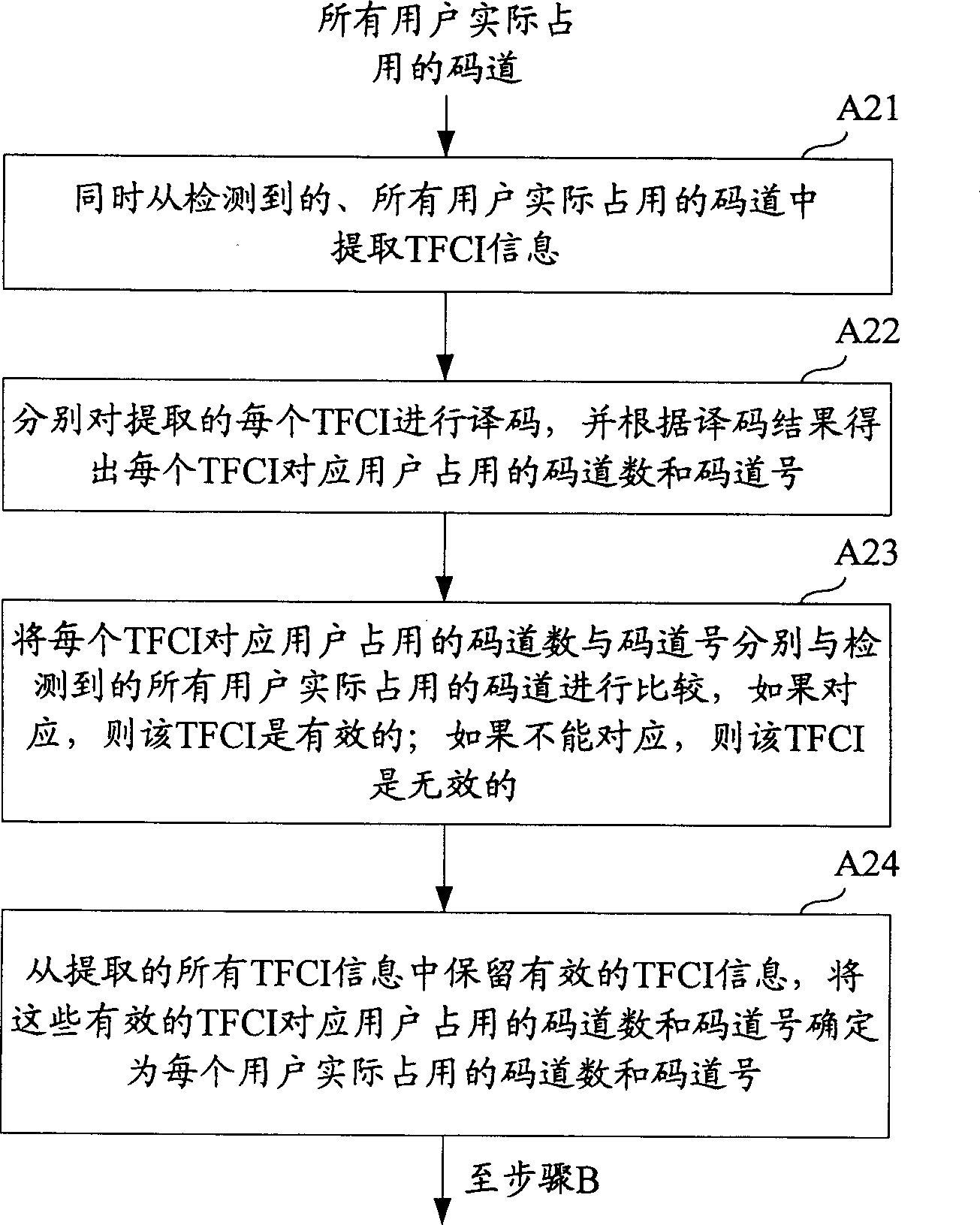 Blind user distinguishing method based on transmitting format comination indicating testing