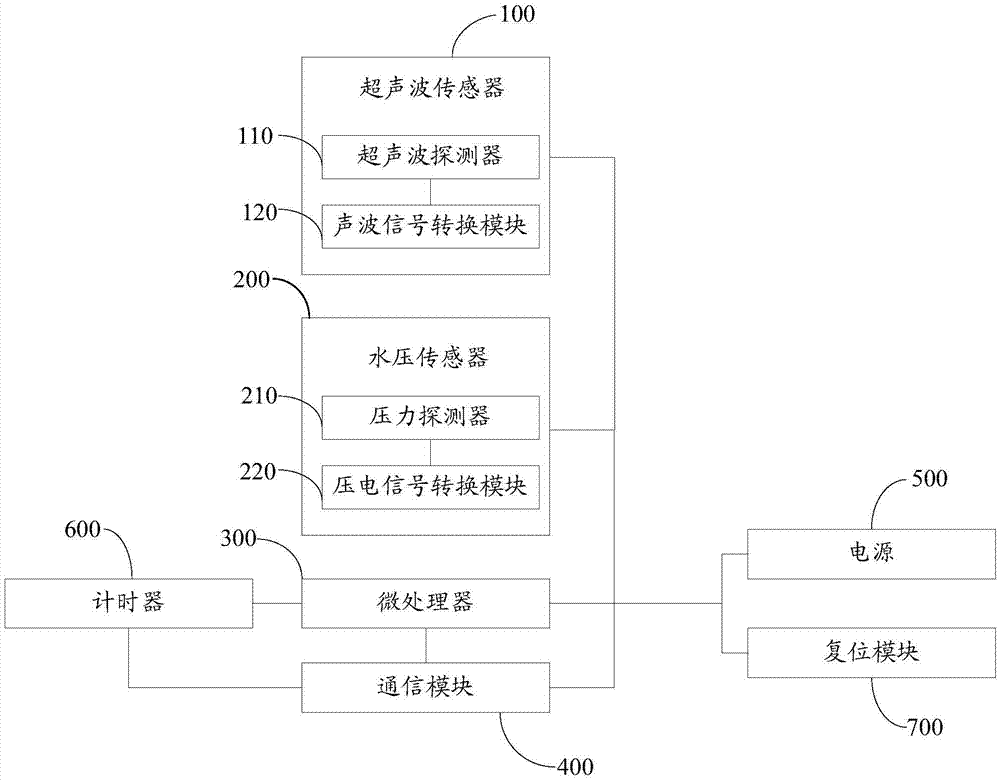 Water level monitoring device and method and well lid