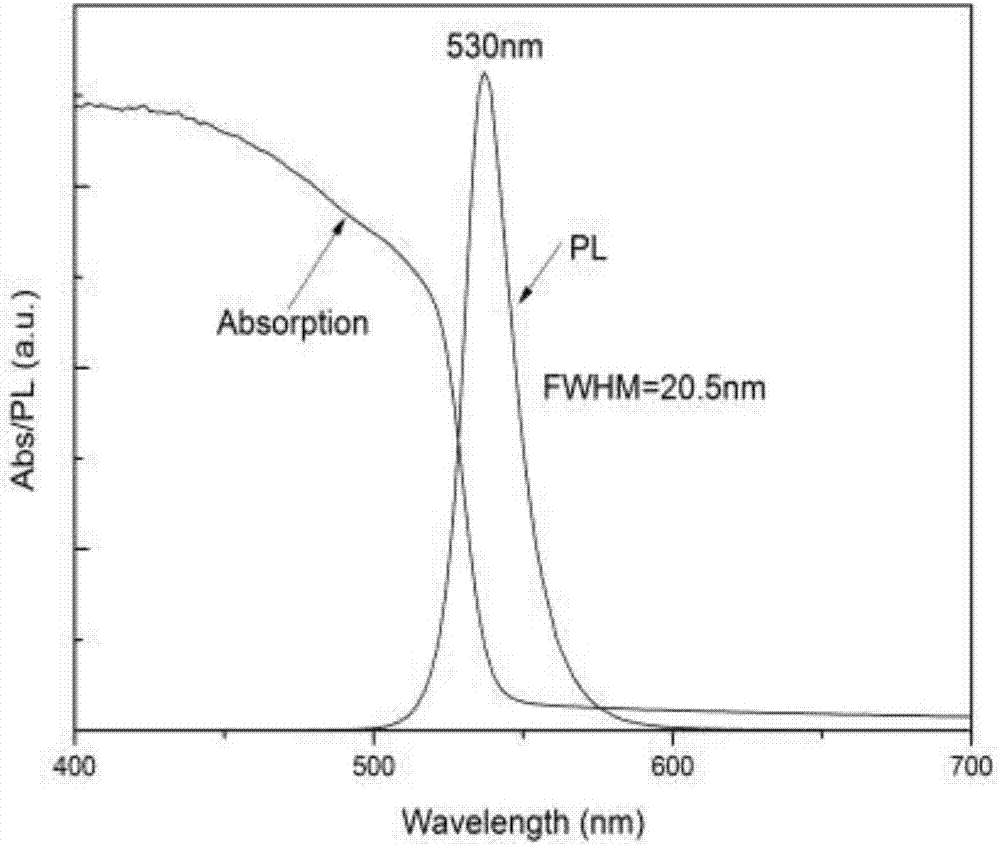 Low-temperature fast preparation method of perovskite luminous material of formamidine lead bromide nanometer crystals