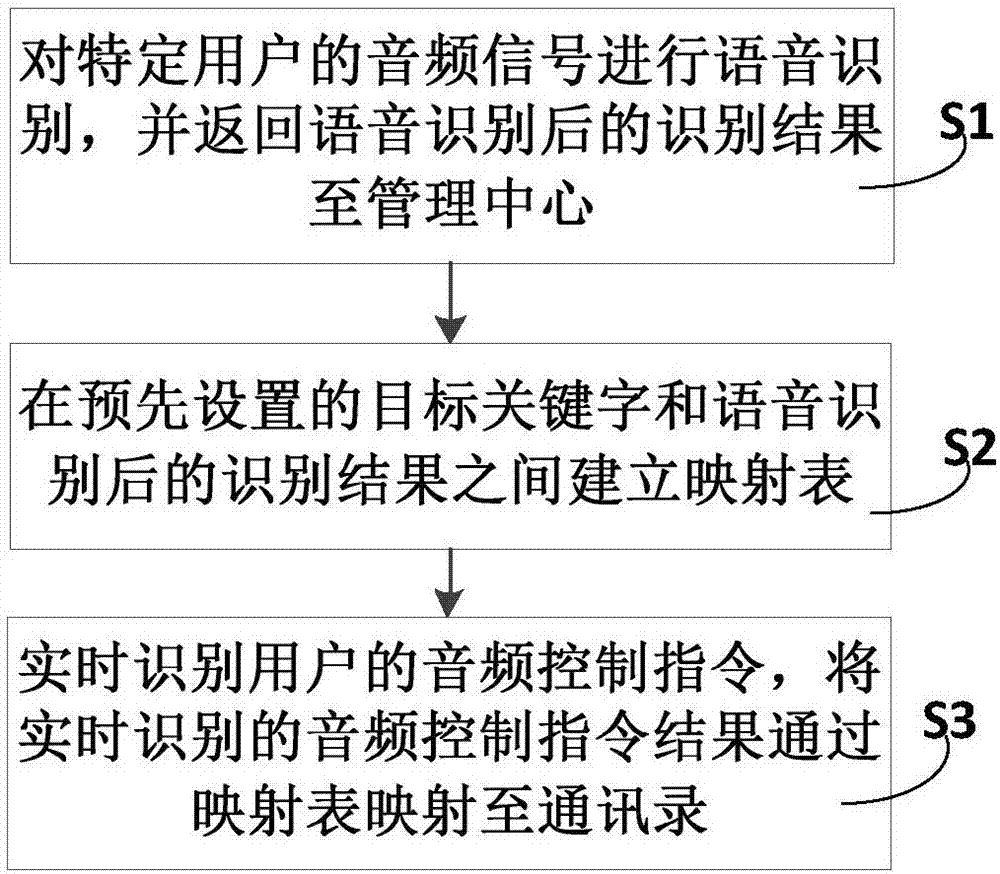 Large-range fluctuation Chinese dialect speech recognition processing method and intelligent robot