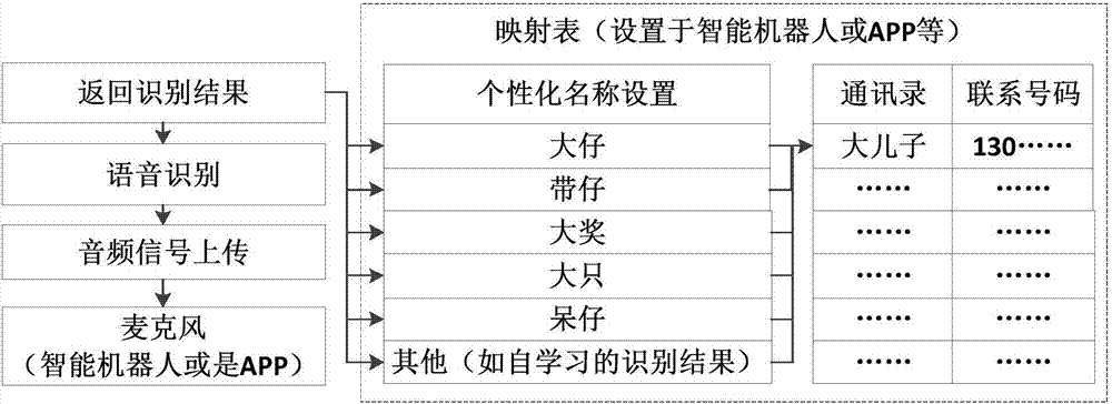 Large-range fluctuation Chinese dialect speech recognition processing method and intelligent robot