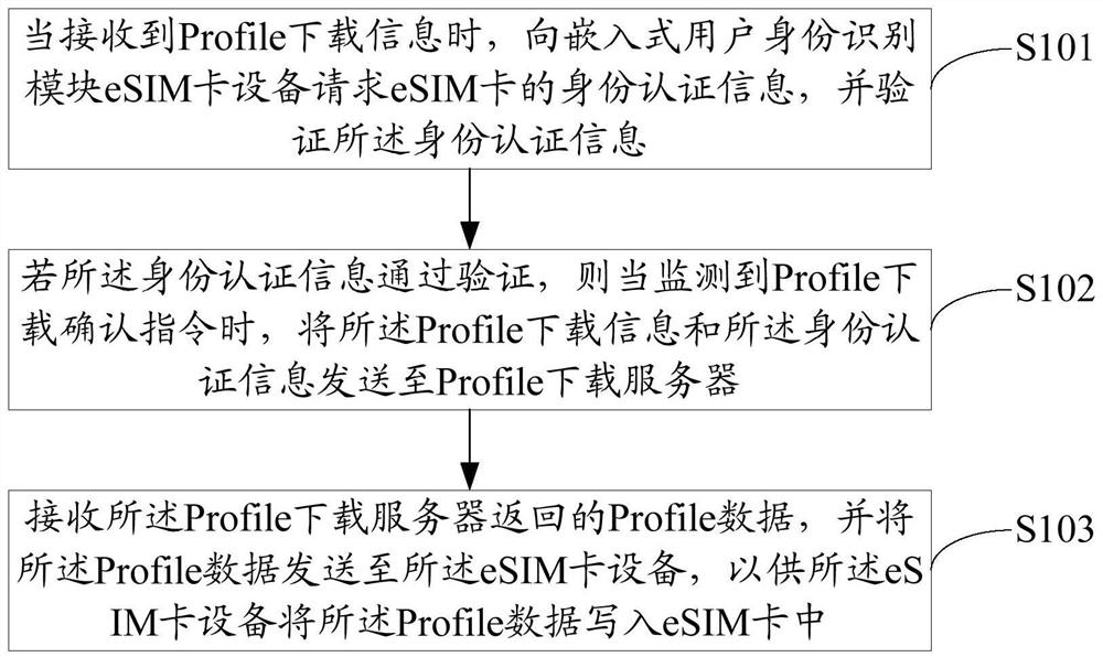 Profile downloading method, mobile terminal and readable storage medium