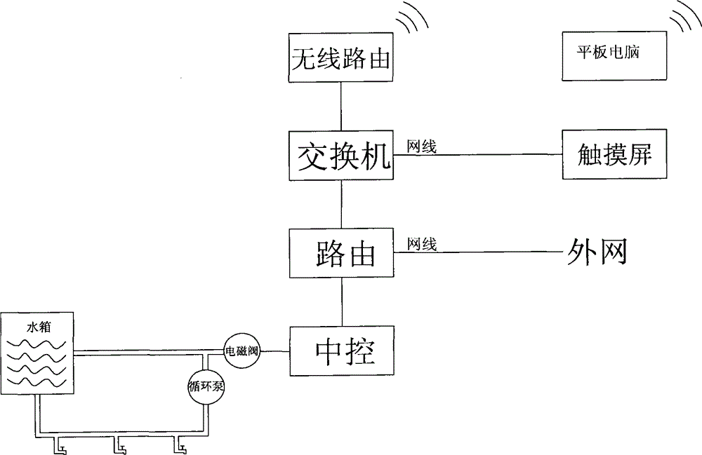 Hot water circulation supply control system