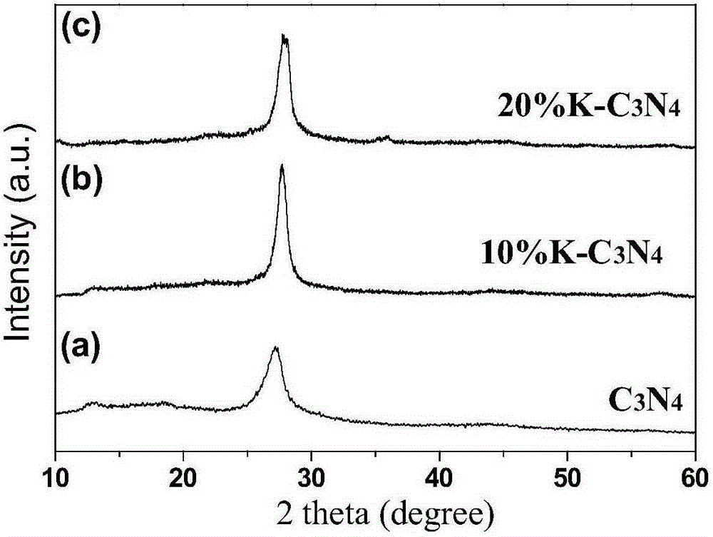 Preparation method and application of potassium-doped mesoporous g-C3N4 photocatalytic material