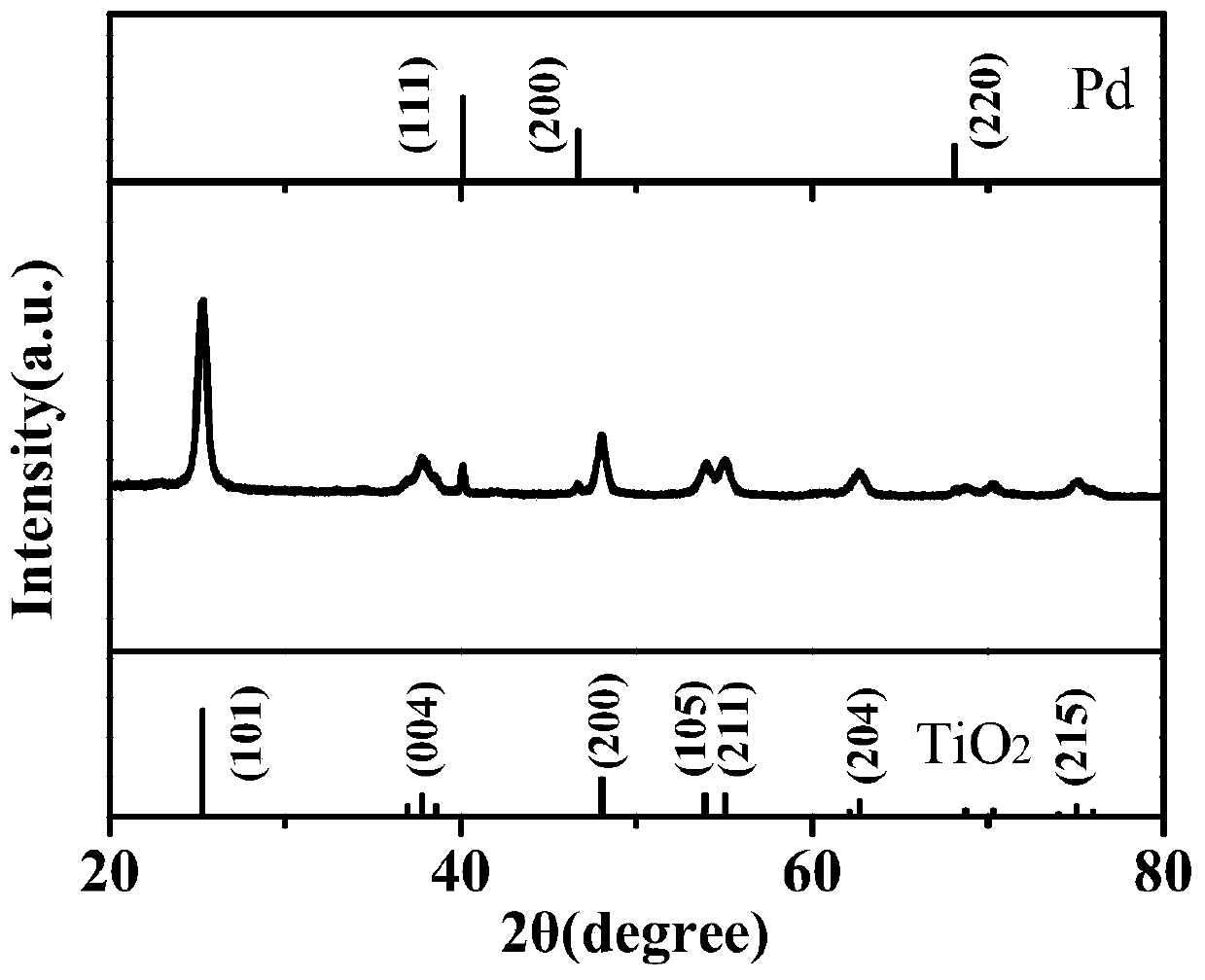 Preparation method for fast-responding Pd-TiO2 nano-particle hydrogen-sensitive material