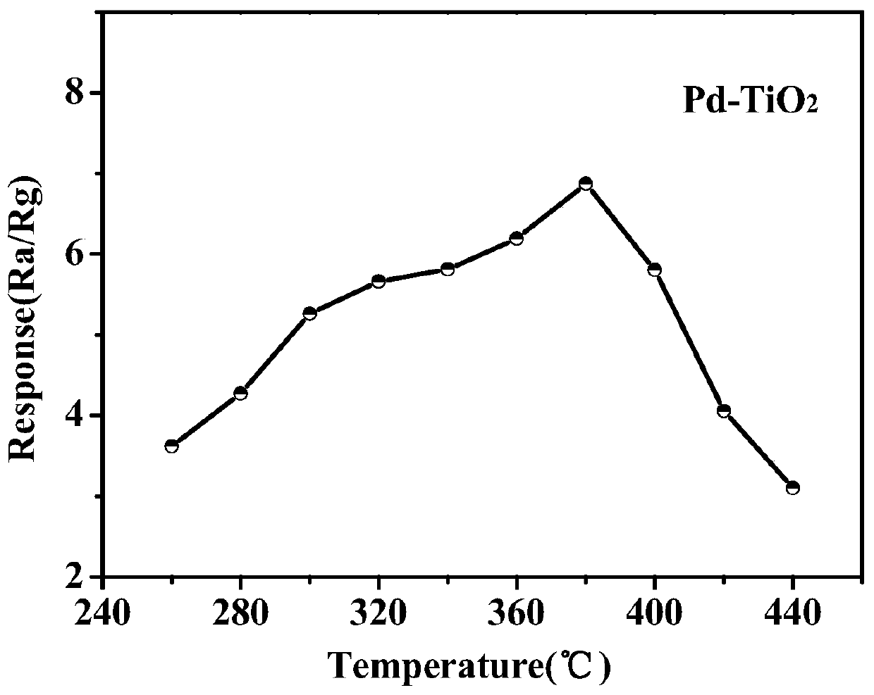 Preparation method for fast-responding Pd-TiO2 nano-particle hydrogen-sensitive material