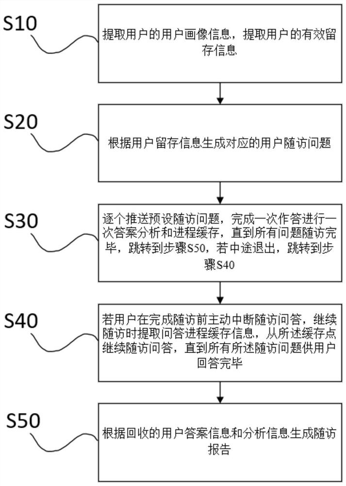 Follow-up visit method and device for man-machine multi-round conversation and intelligent terminal