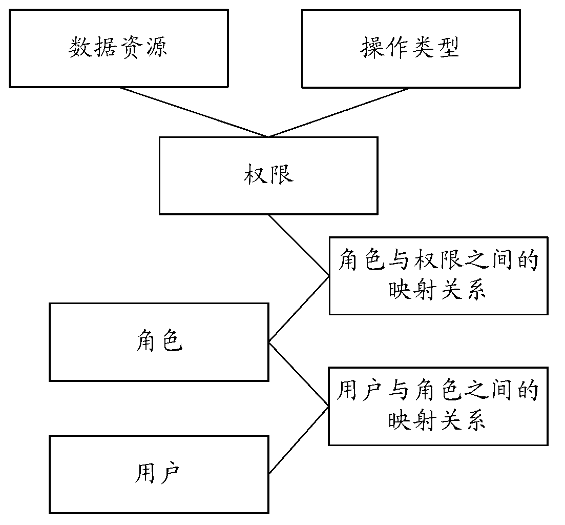 Service system authority management method, equipment and system