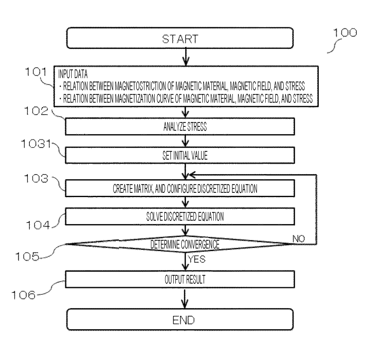 Magnetic Field Analysis Calculation Method, Magnetic Circuit Calculation Model Program Using Magnetic Field Analysis Calculation Method, and Recording Medium with Said Program