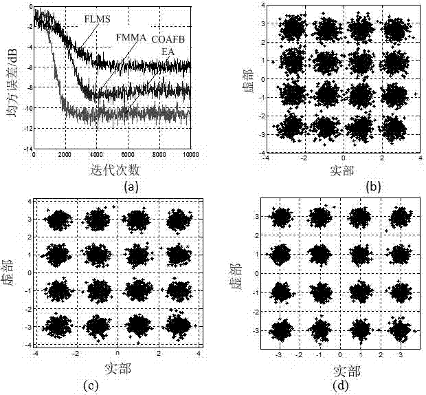 Combination optimization self-adaptive frequency domain blind equalization method and system