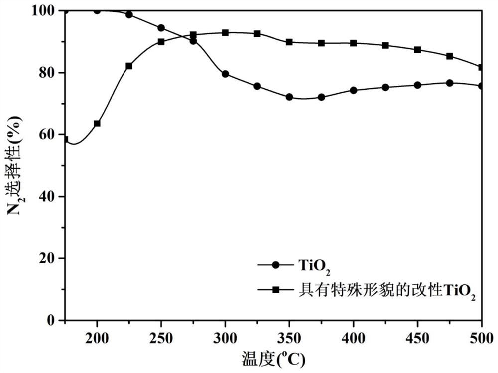 Modified titanium dioxide catalyst with special morphology and its preparation method and application