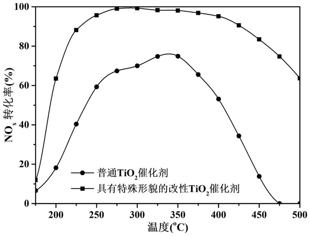 Modified titanium dioxide catalyst with special morphology and its preparation method and application