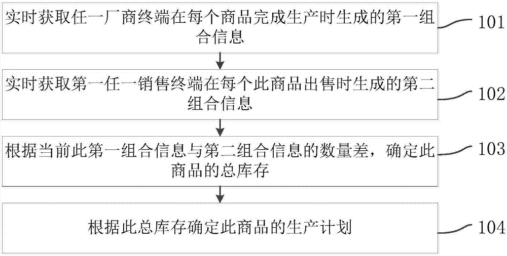 Internet of things-based commodity supply chain management method and internet of things platform