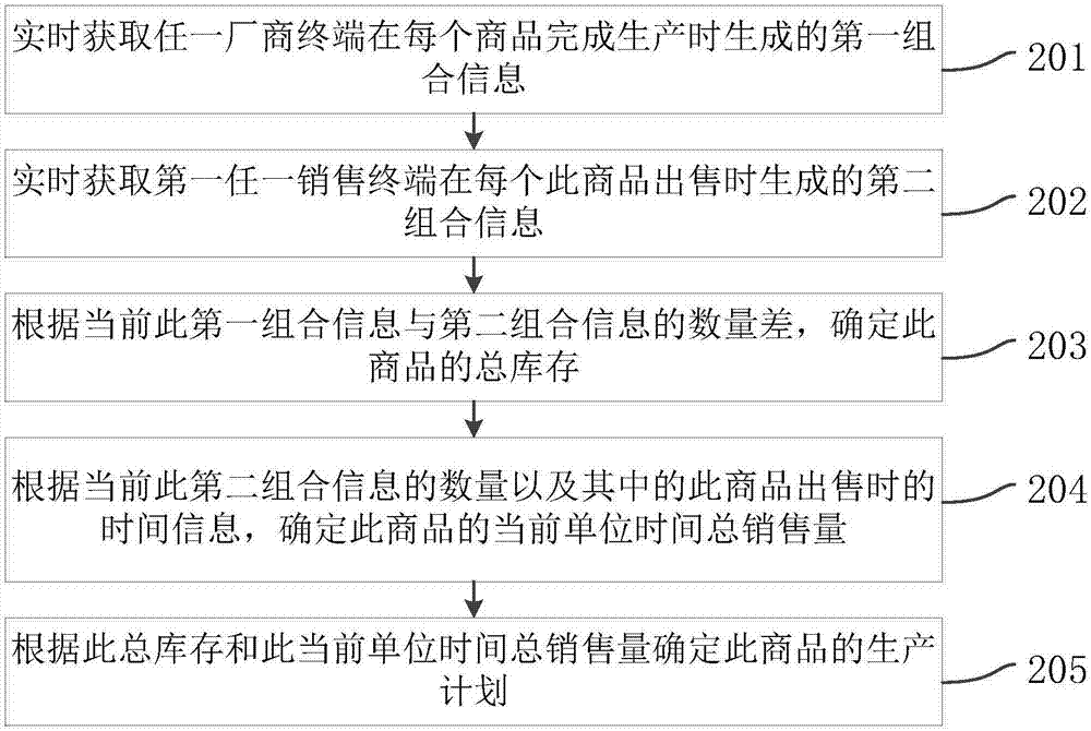 Internet of things-based commodity supply chain management method and internet of things platform