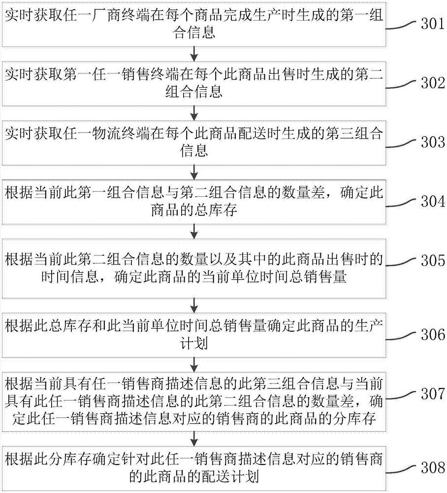 Internet of things-based commodity supply chain management method and internet of things platform