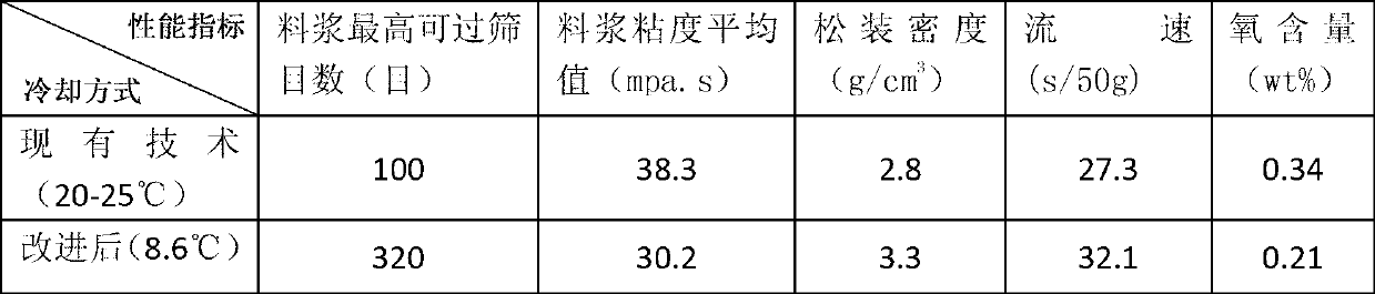 Improved cooling system of bowl mill and improved cooling method