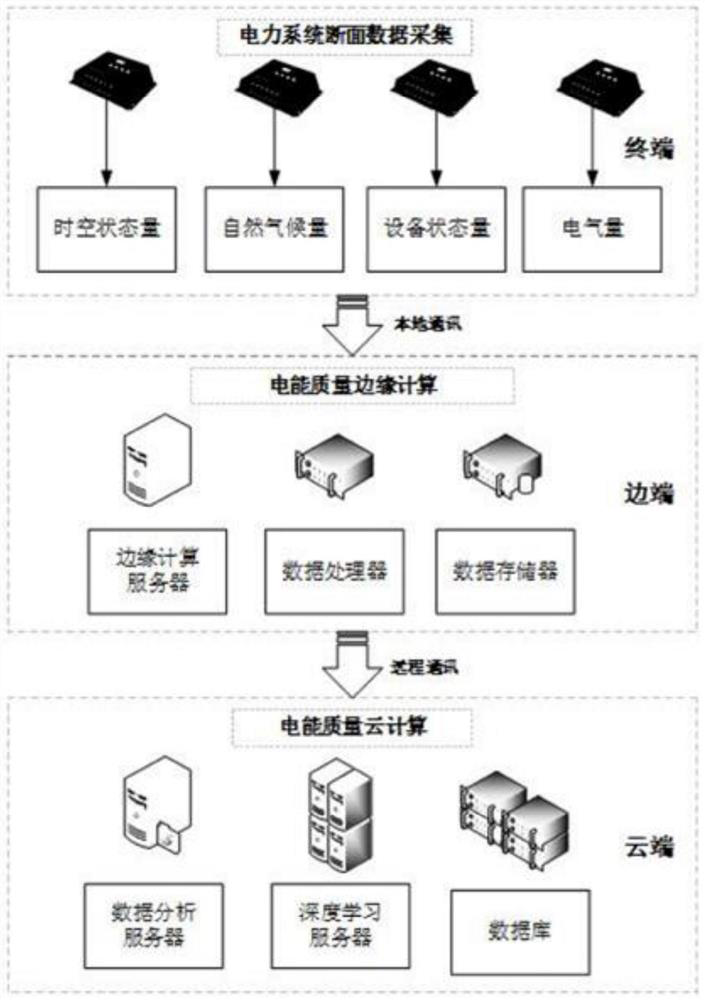 Transformer area electric energy quality analysis method adopting multi-dimensional section scanning data