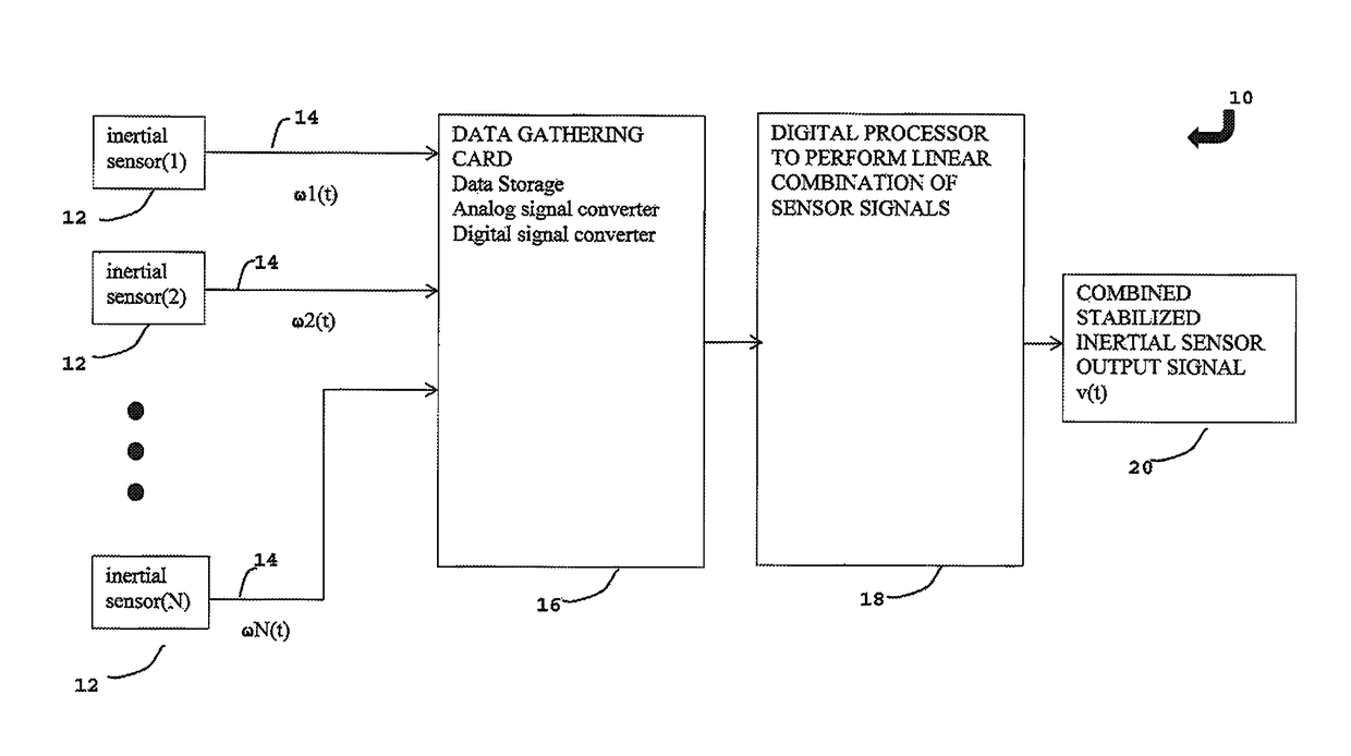 Method of reducing random drift in the combined signal of an array of inertial sensors