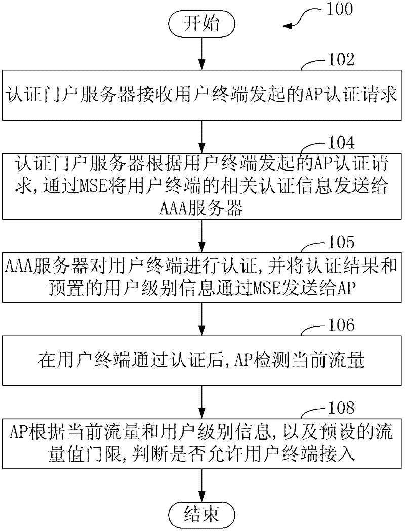 User access control method and system for wireless local area network