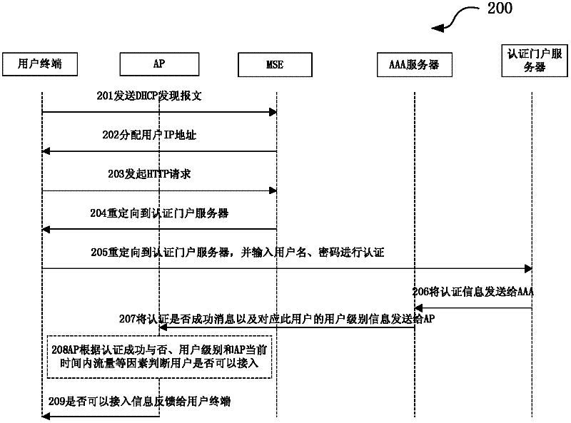 User access control method and system for wireless local area network
