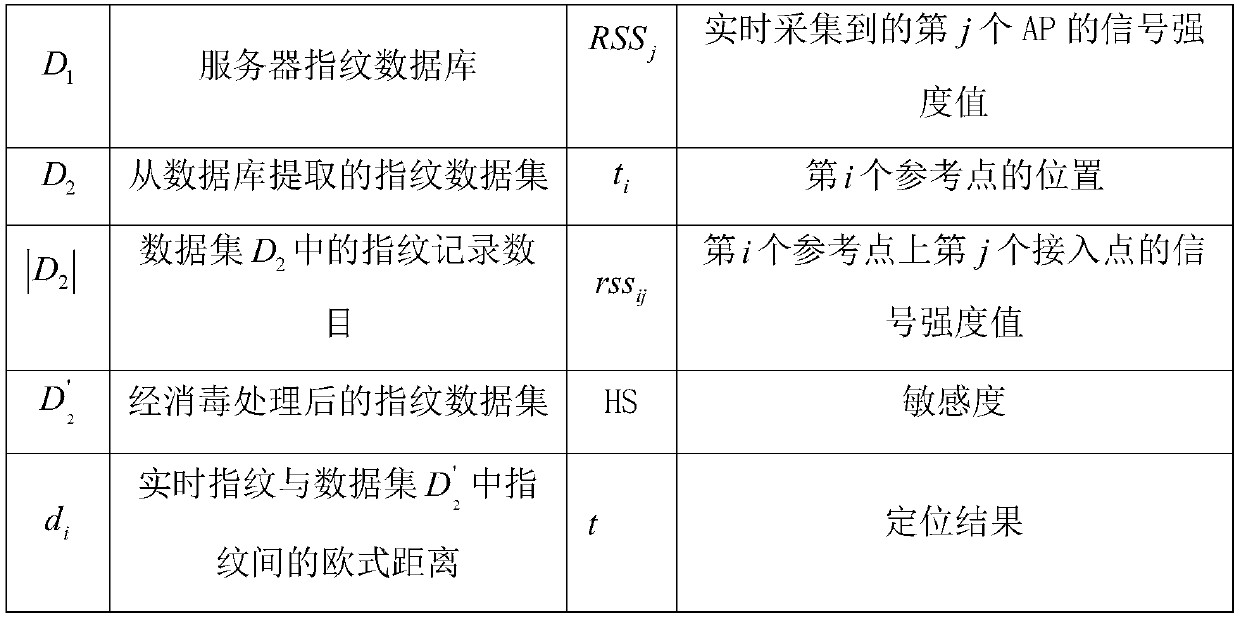 A method of using differential privacy to protect the privacy of wifi Fingerprint indoor positioning system