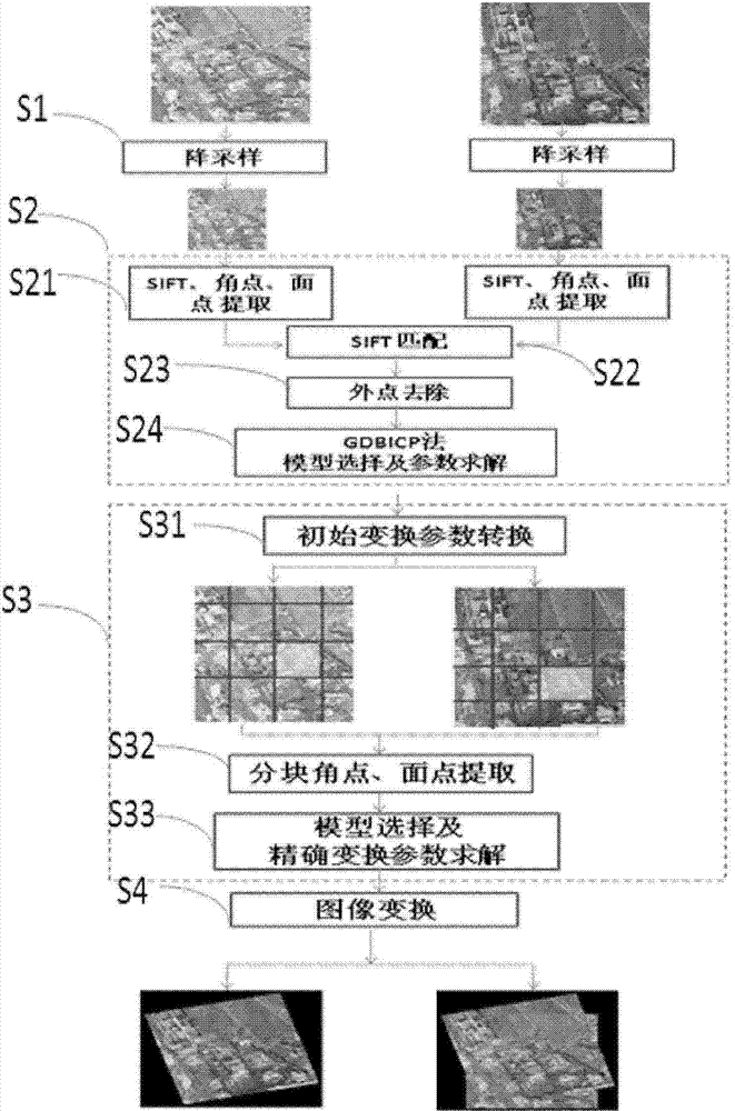 Multi-feature and multi-level high-precision registration method for visible light and infrared images